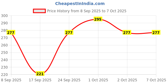 nykaa.com Fast&Up Hydration Reload - Cola (20 Tablets) fast&up Price History Graph from 8 Sep 2025 to 7 Oct 2025
