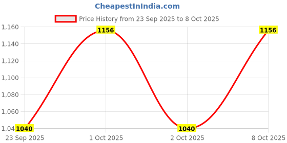 nykaa.com Fast&Up L-Carnitine 1000mg Advanced - Orange Flavour (Pack of 2) fast&up Price History Graph from 23 Sep 2025 to 7 Oct 2025