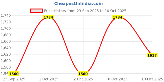 nykaa.com Fast&Up L-Carnitine 1000mg Advanced - Orange Flavour (Pack of 3) fast&up Price History Graph from 23 Sep 2025 to 10 Oct 2025