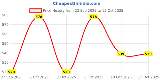 nykaa.com Fast&Up L-Carnitine 1000mg Advanced - Orange Flavoured fast&up Price History Graph from 23 Sep 2025 to 12 Oct 2025