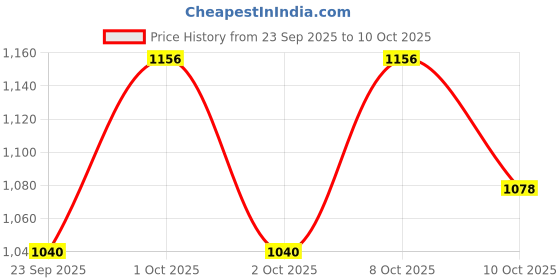 nykaa.com Fast&Up L-carnitine Tartrate 1000mg Carnipure Tablets - Lemon Flavour (Pack of 2) fast&up Price History Graph from 23 Sep 2025 to 9 Oct 2025