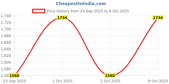 nykaa.com Fast&Up L-carnitine Tartrate 1000mg Carnipure Tablets - Lemon Flavour (Pack of 3) fast&up Price History Graph from 23 Sep 2025 to 8 Oct 2025