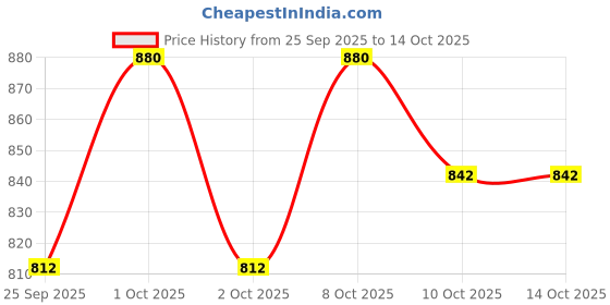 nykaa.com Fast&Up Liver Detox Tablets - Mixed Berry Flavour (Pack of 2) fast&up Price History Graph from 25 Sep 2025 to 13 Oct 2025
