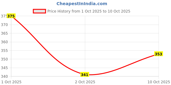 nykaa.com Fast&Up Melatonin 5mg Fall asleep Drug-free & Non- Strawberry Flavour fast&up Price History Graph from 1 Oct 2025 to 10 Oct 2025