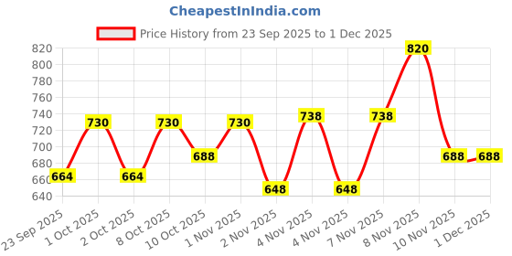 nykaa.com Fast&Up Nac 600mg + 40mg Vitamin C, Lung Health And Liver Detox Tablets - Strawberry (Pack of 2) fast&up Price History Graph from 23 Sep 2025 to 1 Dec 2025