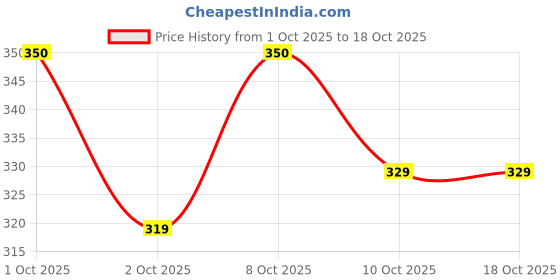 nykaa.com Fast&Up Nightout Tablets - Fizzy Lemon Flavour fast&up Price History Graph from 1 Oct 2025 to 17 Oct 2025