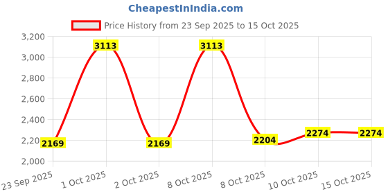 nykaa.com Fast&Up Plant Protein Isolate - Chocolate fast&up Price History Graph from 23 Sep 2025 to 14 Oct 2025
