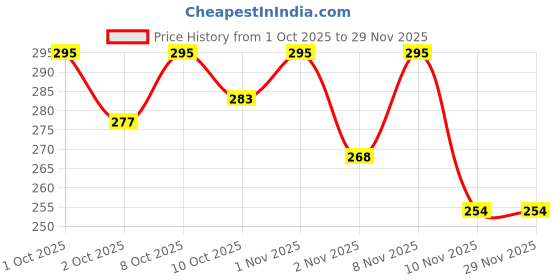 nykaa.com Fast&Up Reload Electrolyte Energy And Hydration Drink - Orange Flavour fast&up Price History Graph from 1 Oct 2025 to 28 Nov 2025