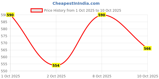 nykaa.com Fast&Up Reload Electrolyte Energy And Hydration Drink - Orange Flavour (Pack of 2) fast&up Price History Graph from 1 Oct 2025 to 10 Oct 2025