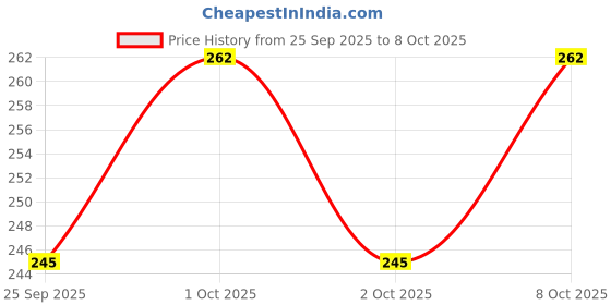 nykaa.com Fast&Up Reload Electrolyte Instant Energy And Hydration Drink Tablets - Aam Panna Flavour fast&up Price History Graph from 25 Sep 2025 to 8 Oct 2025