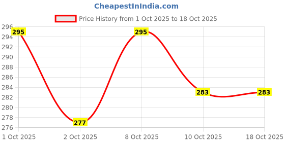 nykaa.com Fast&Up Reload Instant Energy And Hydration Sports Drink Tablets - Forest Fruits Flavour fast&up Price History Graph from 1 Oct 2025 to 18 Oct 2025