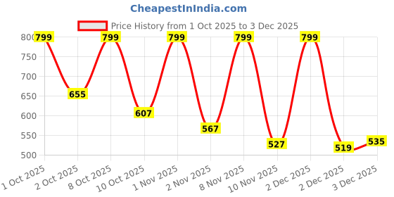 nykaa.com Fast&Up Reload Isotonic Energy Drink - Orange Flavour fast&up Price History Graph from 1 Oct 2025 to 2 Dec 2025