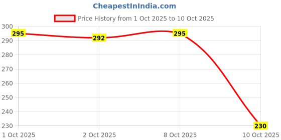nykaa.com Fast&Up Reload O.R.S, Effervescent Electrolyte Tablets - Refreshing Orange Flavour fast&up Price History Graph from 1 Oct 2025 to 10 Oct 2025