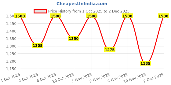 nykaa.com Fast&Up Unflavoured Glutamine fast&up Price History Graph from 1 Oct 2025 to 2 Dec 2025