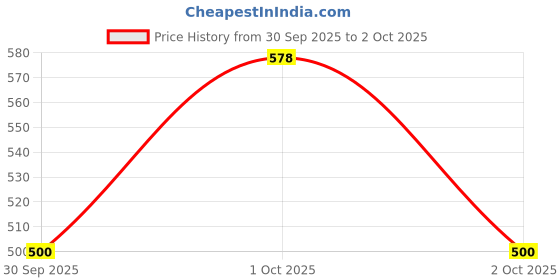 nykaa.com Fast&Up Vitalize Multivitamins Supplements - Orange (Pack of 2) fast&up Price History Graph from 30 Sep 2025 to 2 Oct 2025
