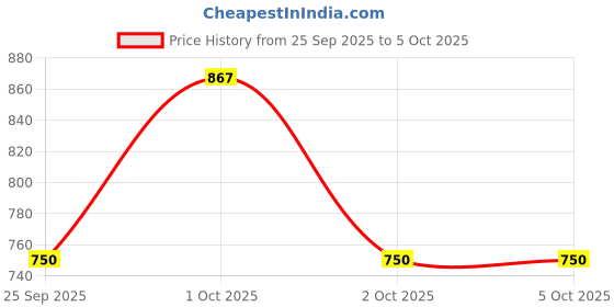 nykaa.com Fast&Up Vitalize Multivitamins Supplements - Orange (Pack of 3) fast&up Price History Graph from 25 Sep 2025 to 5 Oct 2025