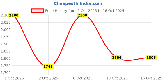 nykaa.com Fast&Up Watermelon Flavour Pre-Workout with Explosive Energizing Blend fast&up Price History Graph from 1 Oct 2025 to 15 Oct 2025
