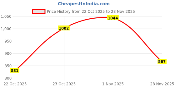 nykaa.com fastrack accessories Beige Solid Bag With Detachable Strap For Women fastrack accessories Price History Graph from 22 Oct 2025 to 28 Nov 2025