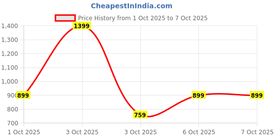 nykaa.com fastrack accessories Black Solid Sling Bag With Adjustable Sling Straps fastrack accessories Price History Graph from 1 Oct 2025 to 4 Oct 2025