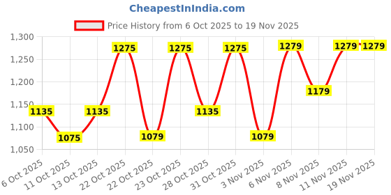 nykaa.com fastrack accessories Black Structured Quilted Sling Bag For Women fastrack accessories Price History Graph from 6 Oct 2025 to 19 Nov 2025