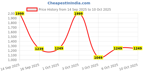 nykaa.com fastrack accessories Black Womens Tote Bag With Twisted Handles And Tassels fastrack accessories Price History Graph from 14 Sep 2025 to 10 Oct 2025