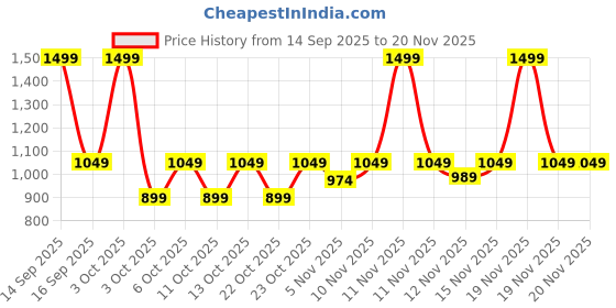 nykaa.com fastrack accessories Colorblocked Croc Textured Detail Satchel Bag For Women fastrack accessories Price History Graph from 14 Sep 2025 to 20 Nov 2025