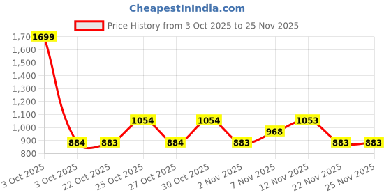 nykaa.com fastrack accessories Colorblocked Detail Satchel Bag For Women fastrack accessories Price History Graph from 3 Oct 2025 to 25 Nov 2025