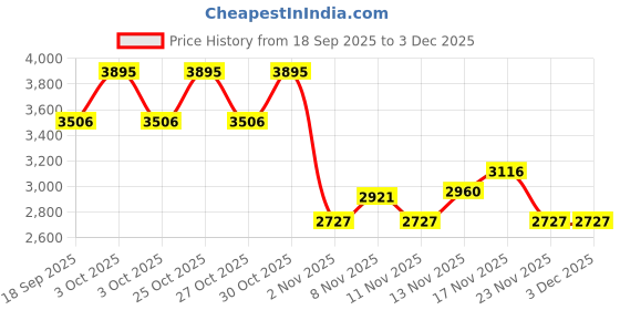 nykaa.com fastrack accessories Fastrack All-Day Nylon Tote In Tan fastrack accessories Price History Graph from 18 Sep 2025 to 2 Dec 2025