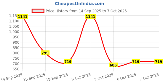 nykaa.com fastrack accessories Fastrack Beige Solid Wallet fastrack accessories Price History Graph from 14 Sep 2025 to 7 Oct 2025