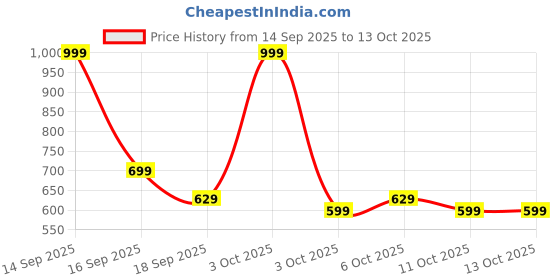 nykaa.com fastrack accessories Fastrack Beige Solid Wallet fastrack accessories Price History Graph from 14 Sep 2025 to 13 Oct 2025
