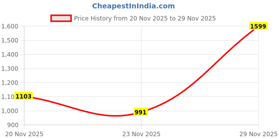 nykaa.com fastrack accessories Fastrack Beige Structured Quilted Shoulder Bag For Women fastrack accessories Price History Graph from 20 Nov 2025 to 29 Nov 2025