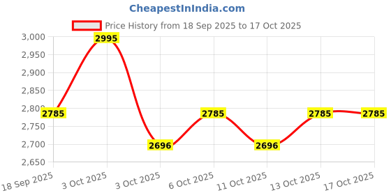 nykaa.com fastrack accessories Fastrack Beige Urban Edge Satchel Bag fastrack accessories Price History Graph from 18 Sep 2025 to 16 Oct 2025
