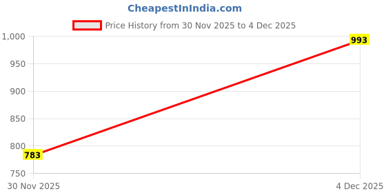 nykaa.com fastrack accessories Fastrack Beige Women Sling Bag fastrack accessories Price History Graph from 30 Nov 2025 to 4 Dec 2025