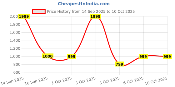 nykaa.com fastrack accessories Fastrack Bento Top Handle for Women fastrack accessories Price History Graph from 14 Sep 2025 to 9 Oct 2025