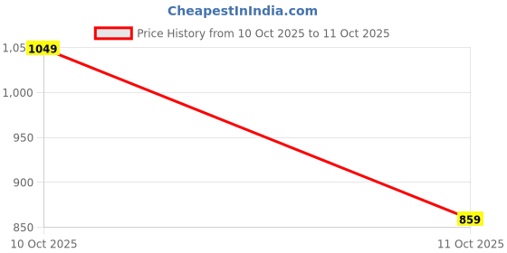 nykaa.com fastrack accessories Fastrack Bento Top Handle for Women fastrack accessories Price History Graph from 10 Oct 2025 to 11 Oct 2025