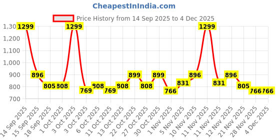 nykaa.com fastrack accessories Fastrack Black Brunch Shoulder Bag for Women fastrack accessories Price History Graph from 14 Sep 2025 to 4 Dec 2025