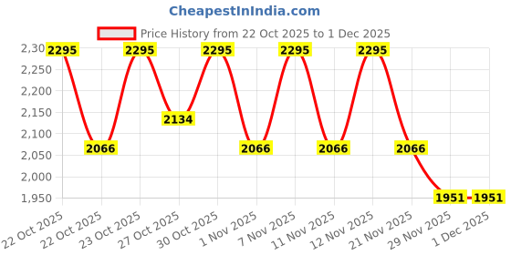 nykaa.com fastrack accessories Fastrack Black Croco Luxe Satchel Bag with Detachable Strap fastrack accessories Price History Graph from 22 Oct 2025 to 30 Nov 2025