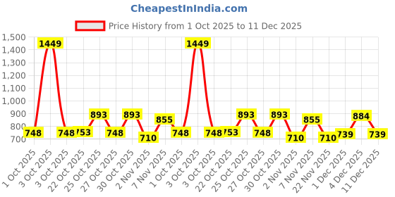nykaa.com fastrack accessories Fastrack Black Crossbody Sling Bag fastrack accessories Price History Graph from 1 Oct 2025 to 11 Dec 2025
