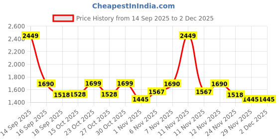 nykaa.com fastrack accessories Fastrack Black Messenger Sling Bag fastrack accessories Price History Graph from 14 Sep 2025 to 2 Dec 2025