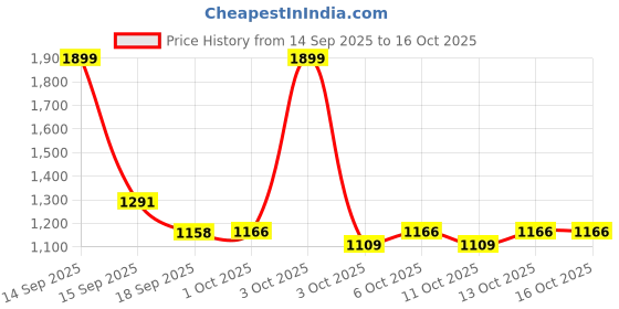 nykaa.com fastrack accessories Fastrack Black Plain Clutch fastrack accessories Price History Graph from 14 Sep 2025 to 15 Oct 2025