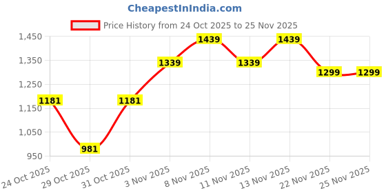 nykaa.com fastrack accessories Fastrack Black Shoulder Bag fastrack accessories Price History Graph from 24 Oct 2025 to 24 Nov 2025