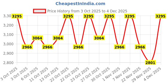 nykaa.com fastrack accessories Fastrack Black Sling Bag fastrack accessories Price History Graph from 3 Oct 2025 to 4 Dec 2025