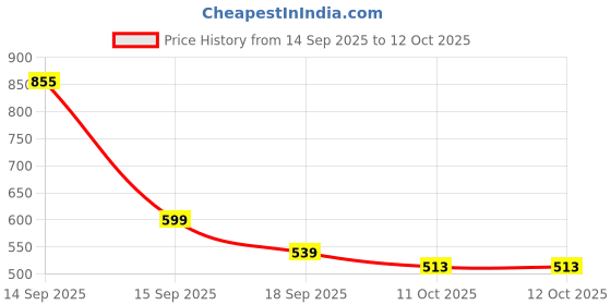 nykaa.com fastrack accessories Fastrack Black Solid Wallet fastrack accessories Price History Graph from 14 Sep 2025 to 12 Oct 2025
