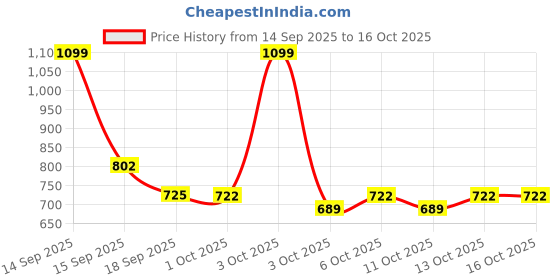 nykaa.com fastrack accessories Fastrack Black Solid Wallet fastrack accessories Price History Graph from 14 Sep 2025 to 13 Oct 2025