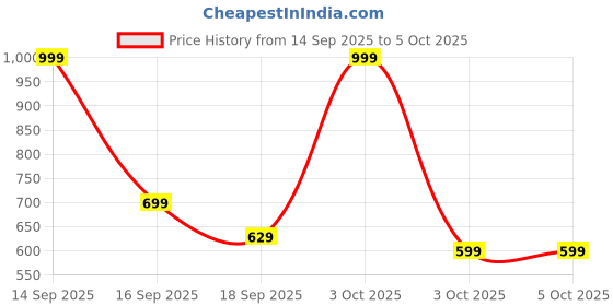 nykaa.com fastrack accessories Fastrack Black Solid Wallet fastrack accessories Price History Graph from 14 Sep 2025 to 5 Oct 2025