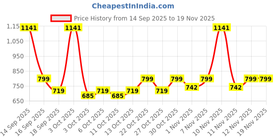 nykaa.com fastrack accessories Fastrack Black Solid Wallet fastrack accessories Price History Graph from 14 Sep 2025 to 19 Nov 2025