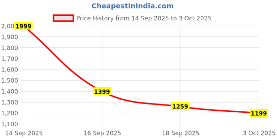 nykaa.com fastrack accessories Fastrack Black Textured Tote Bag fastrack accessories Price History Graph from 14 Sep 2025 to 3 Oct 2025