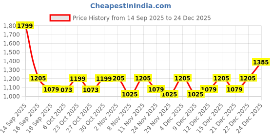 nykaa.com fastrack accessories Fastrack Black Tote Bag for Women fastrack accessories Price History Graph from 14 Sep 2025 to 24 Dec 2025