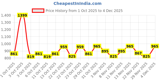 nykaa.com fastrack accessories Fastrack Black Trendy Sling Bag (M) fastrack accessories Price History Graph from 1 Oct 2025 to 4 Dec 2025