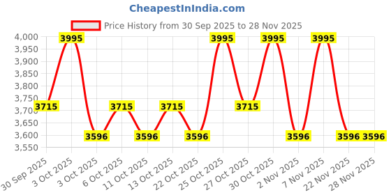 nykaa.com fastrack accessories Fastrack Black Vibe pack Laptop Backpack fastrack accessories Price History Graph from 30 Sep 2025 to 26 Nov 2025